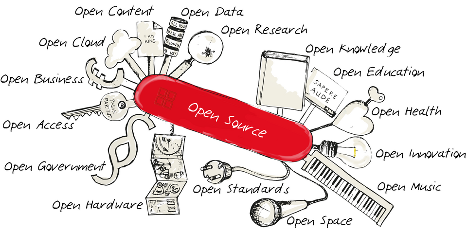 Odprtokodni »švicarski nož«, ki prikazuje pomembna odprta gibanja, temelječa na načelih odprte kode – ilustracija: Open Source Business Foundation